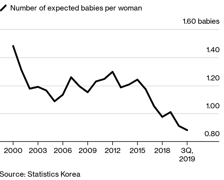 South Korean birth rate world's lowest in the world UN Best of Korea