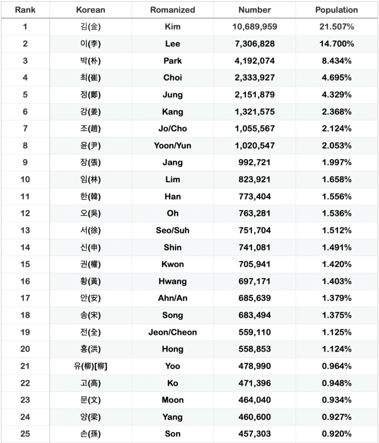 Your Guide To Korean Names The Most Popular Baby Names Best Of Korea Your Guide To Korean Names The Most Popular Baby Names Best Of Korea