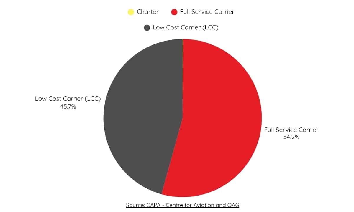 A pie chart comparing market share between airlines by service type. Full service carriers make up 54.2% (shown in red), while low cost carriers (LCCs) account for 45.7% (shown in dark gray). A small sliver in yellow represents charter airlines. Data source: CAPA – Centre for Aviation and OAG.